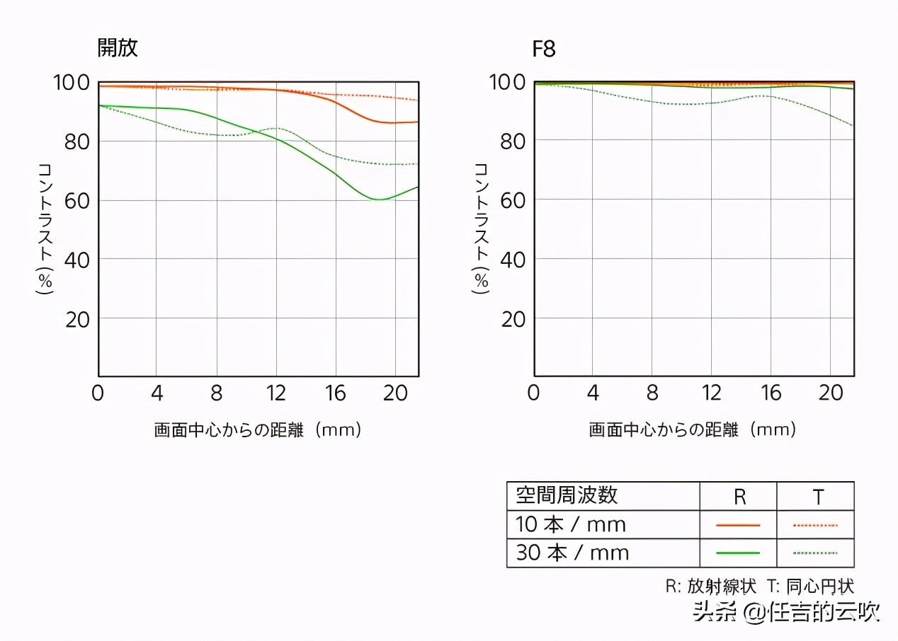 索尼501.8和1.4镜头差距大吗,索尼501.2和501.4画质对比