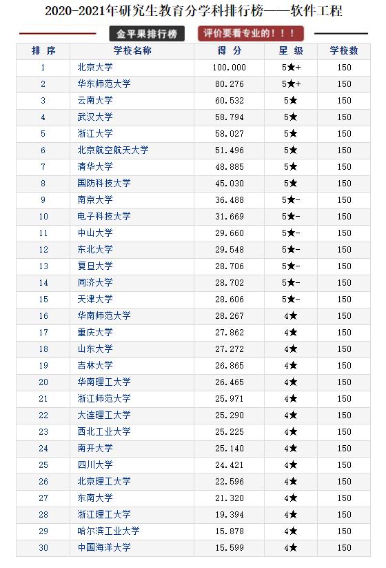 全国各省研究生院校排行榜top10,研究生教育类的学校排名