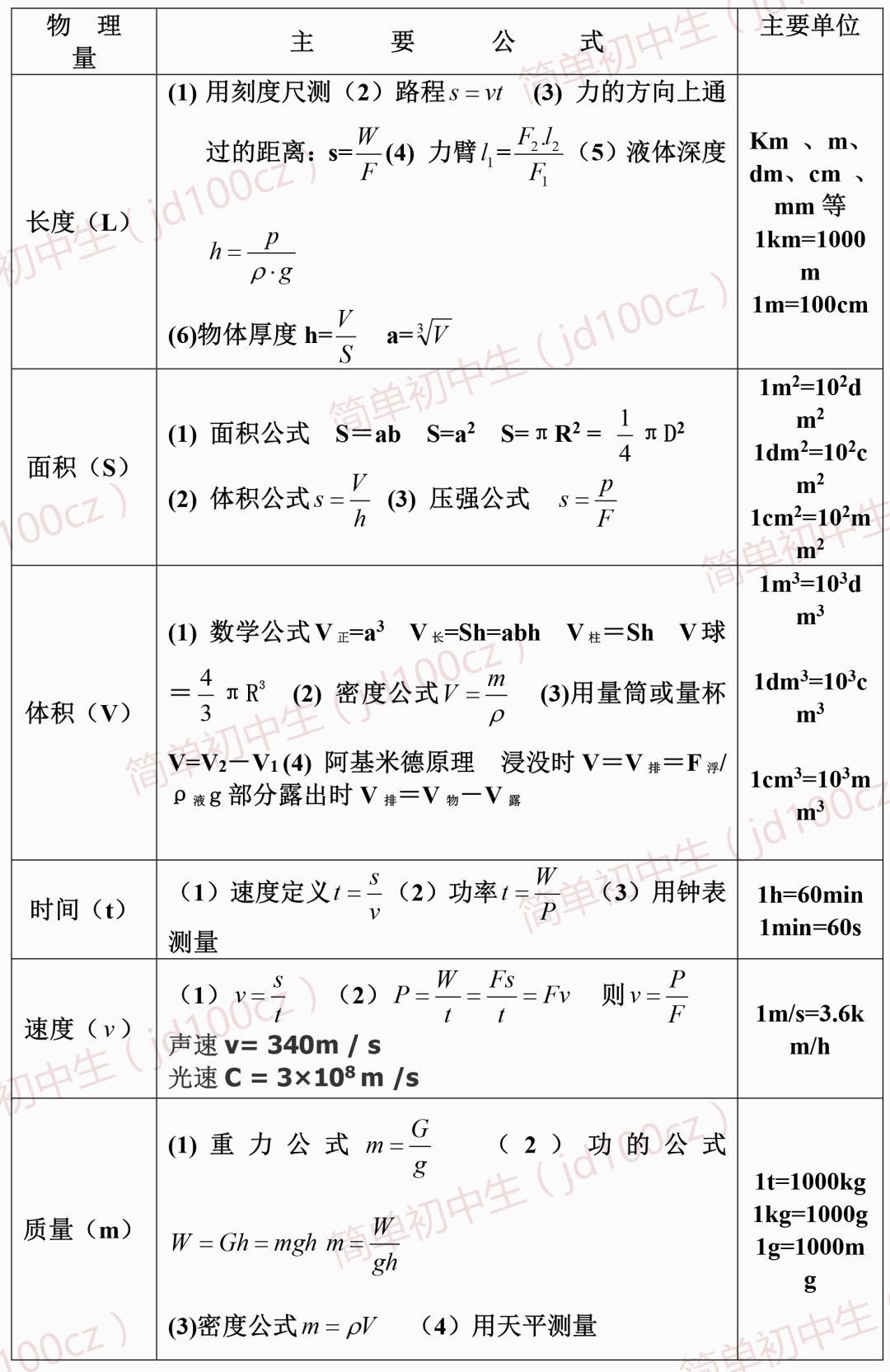 中考物理必考知识点力学公式图片,中考物理公式大全完整版