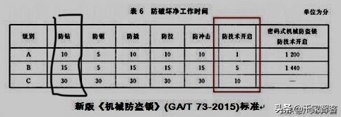 你家的智能锁选对了吗,智能锁换个c级锁芯能安全点吗