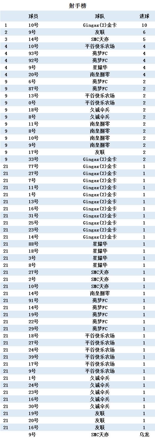 2020君堂久诚九人制夏季联赛第五轮战报