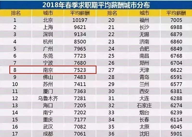 南京2019平均工资水平,南京平均工资2018年