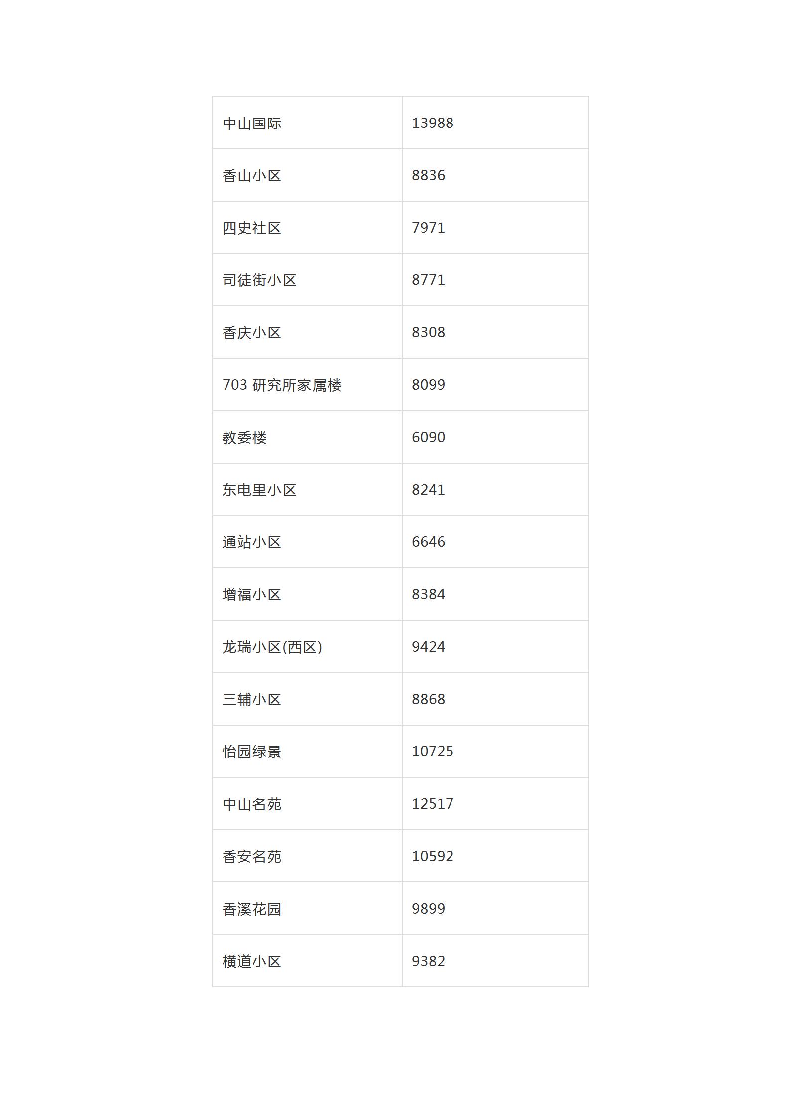 2019年全哈尔滨各小区房价价格表,哈尔滨12月房价