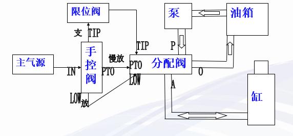 自卸车液压自动下降怎么办,自卸车液压系统混入空气怎么办