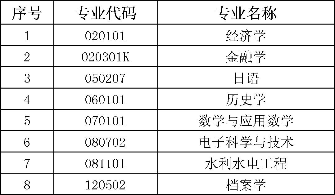 黑龙江10所重点建设的大学,黑龙江大学国家一流本科专业