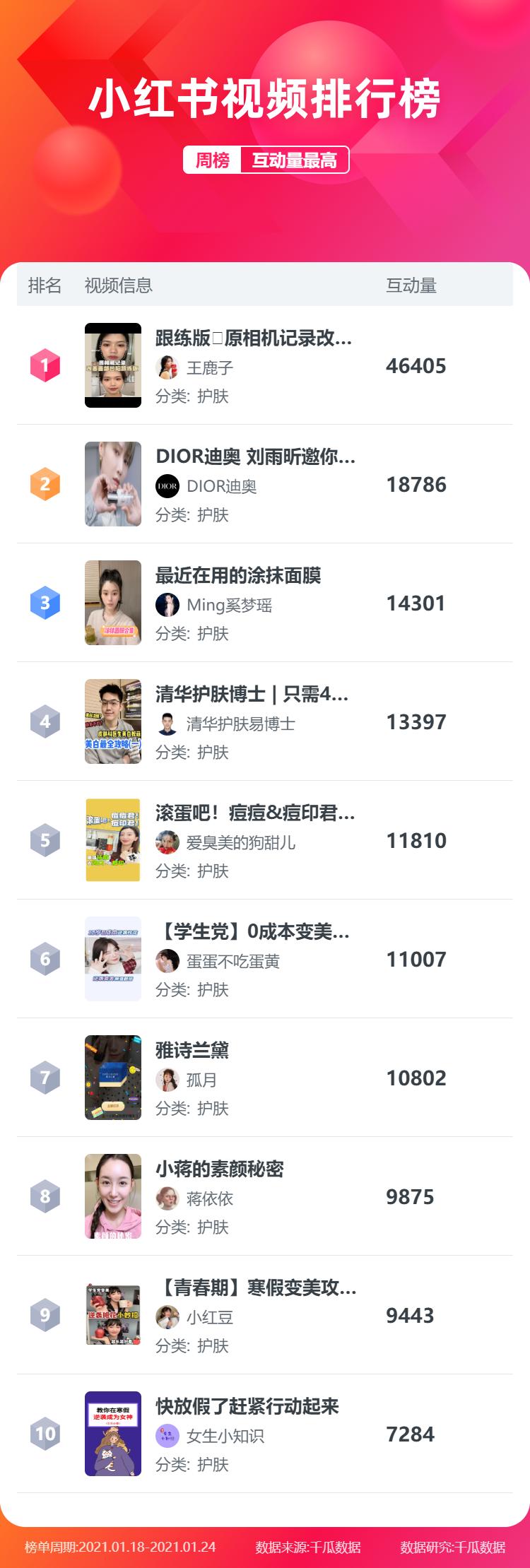 小红书人气榜第一名,小红书怎么排名靠前