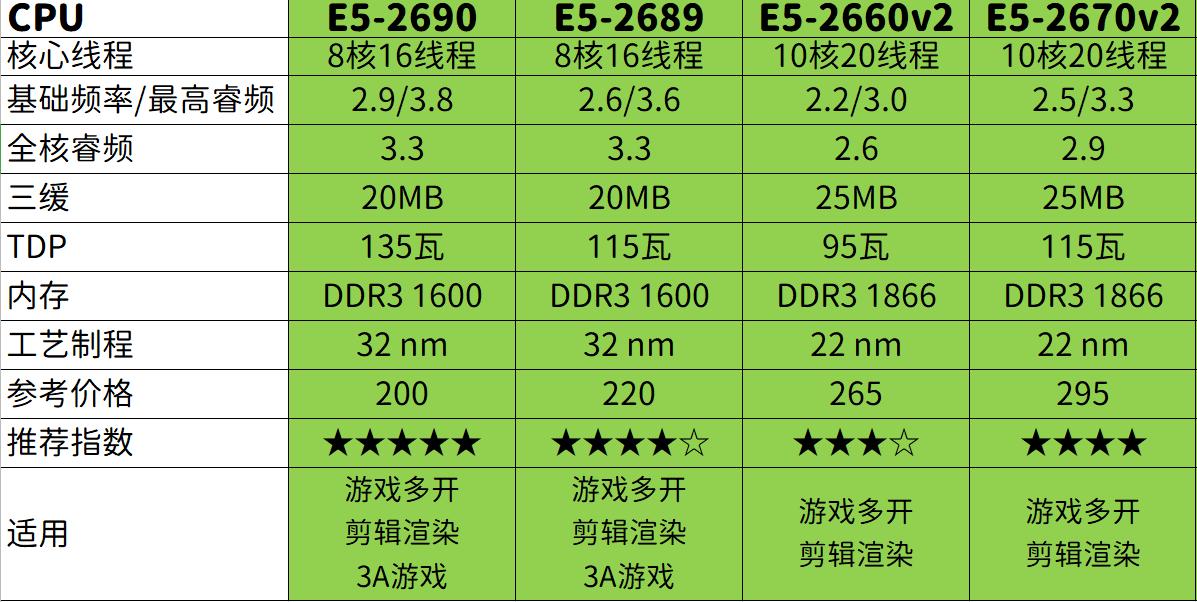 价格暴跌！400元内X79平台14款真香神U