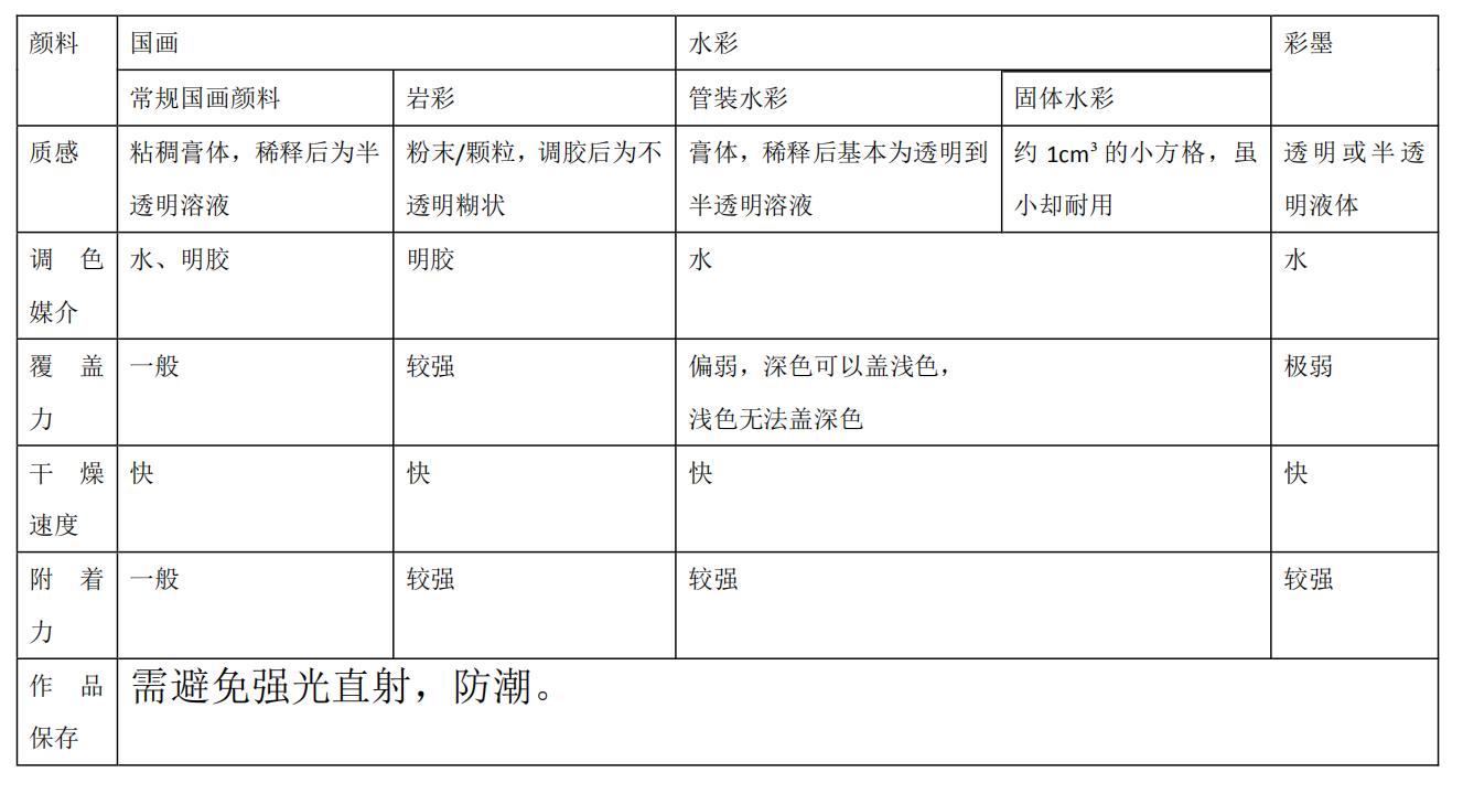 油画水彩丙烯哪种画好学,画材水彩