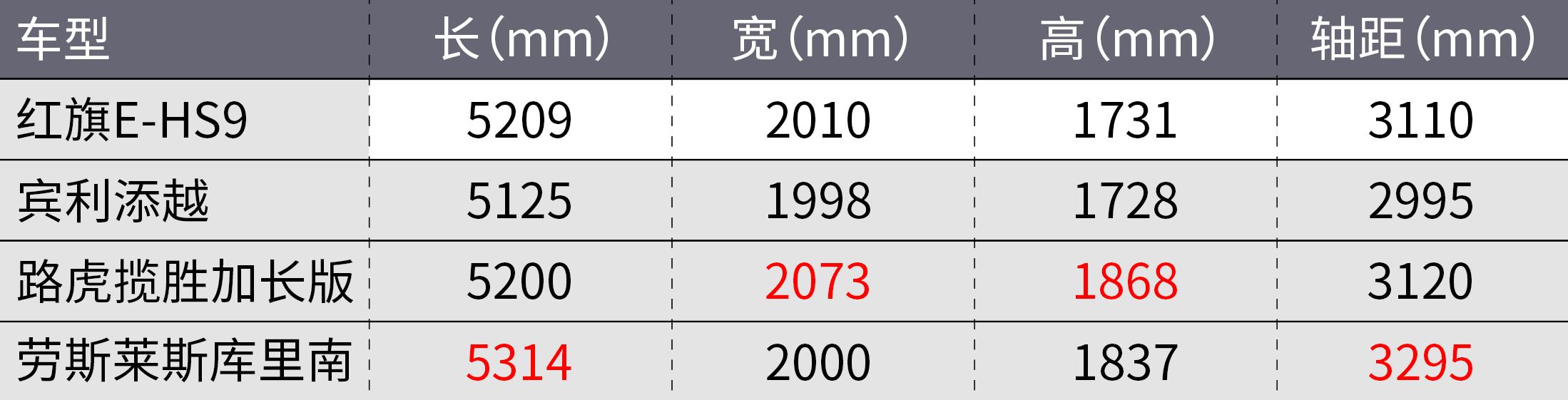 红旗e-hs9vs库里南,全新红旗E-HS9实车