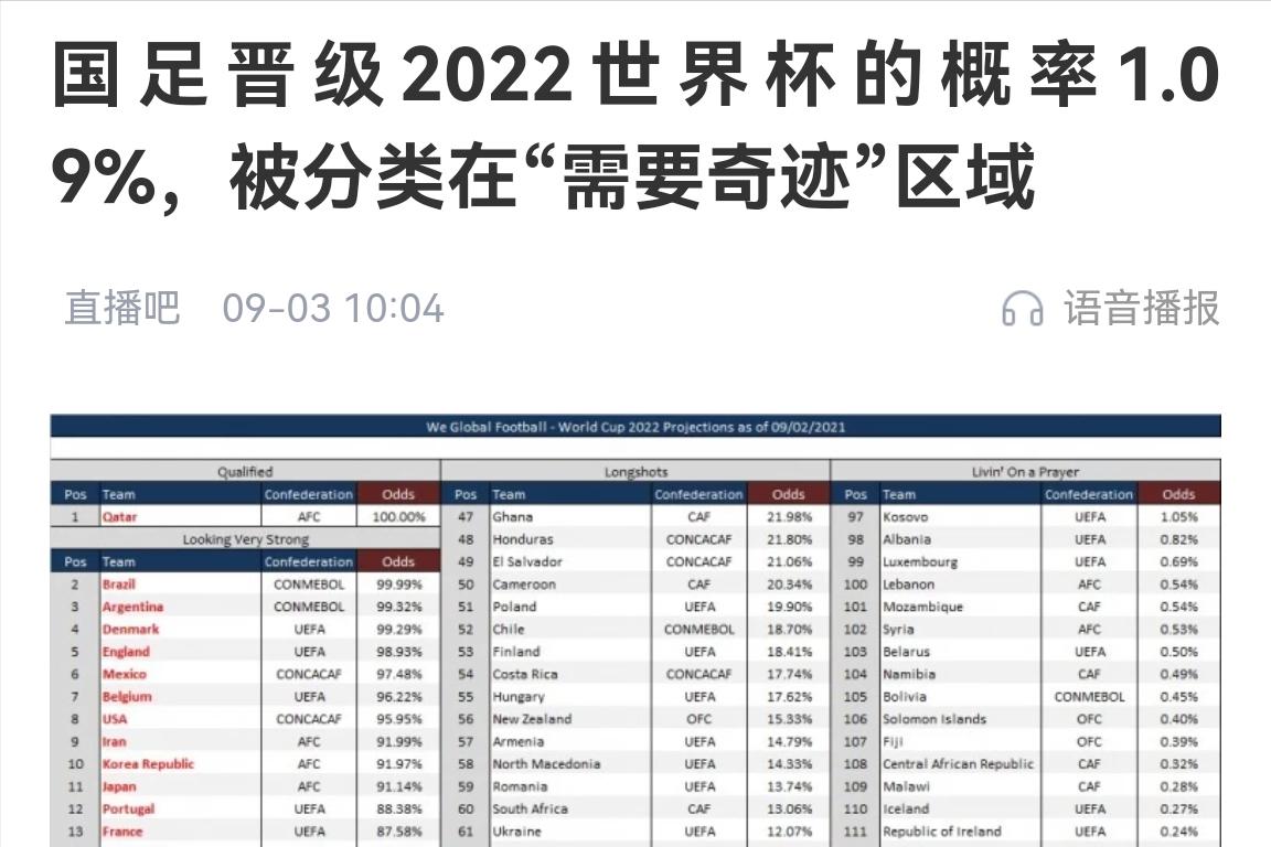 国足出线形势输卡塔尔不一定回家,国足出线概率最新仅为0.04%