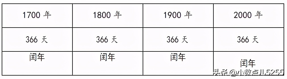 “有温度的数学”——为什么要更换年历呢?