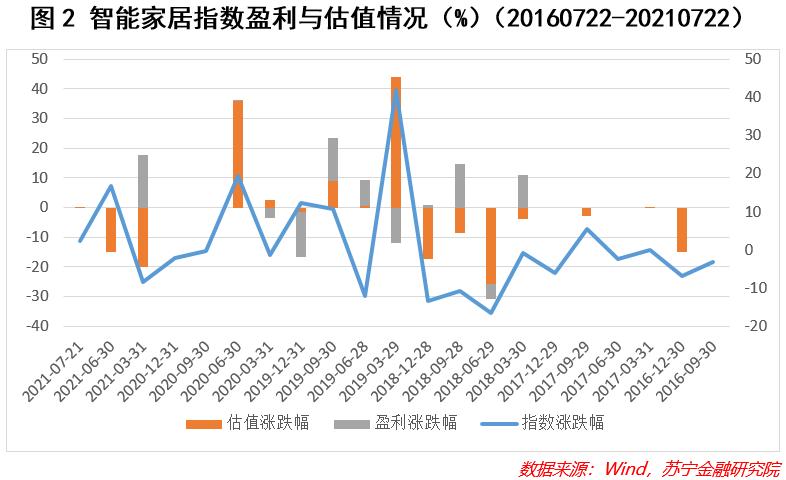智能家居投资风险,如何看待智能家居的长期投资价值