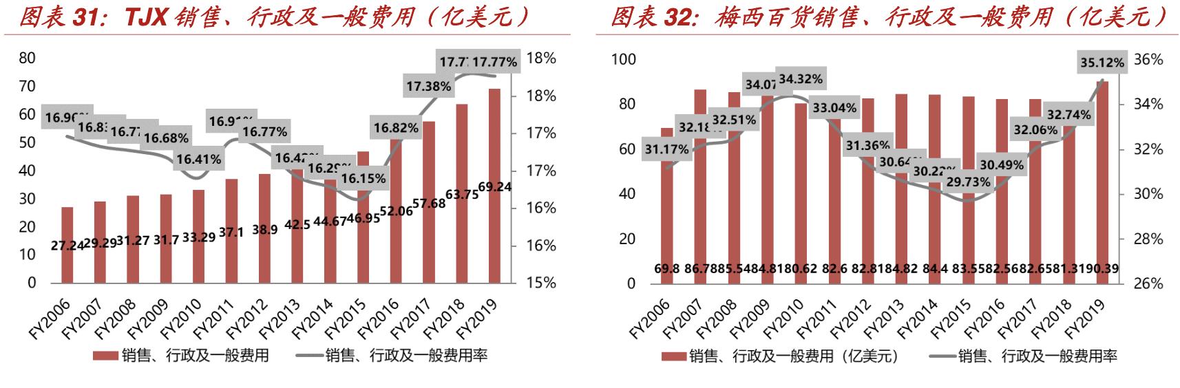 【行业深度】折扣零售深度报告：抵御经济周期，关注特卖电商