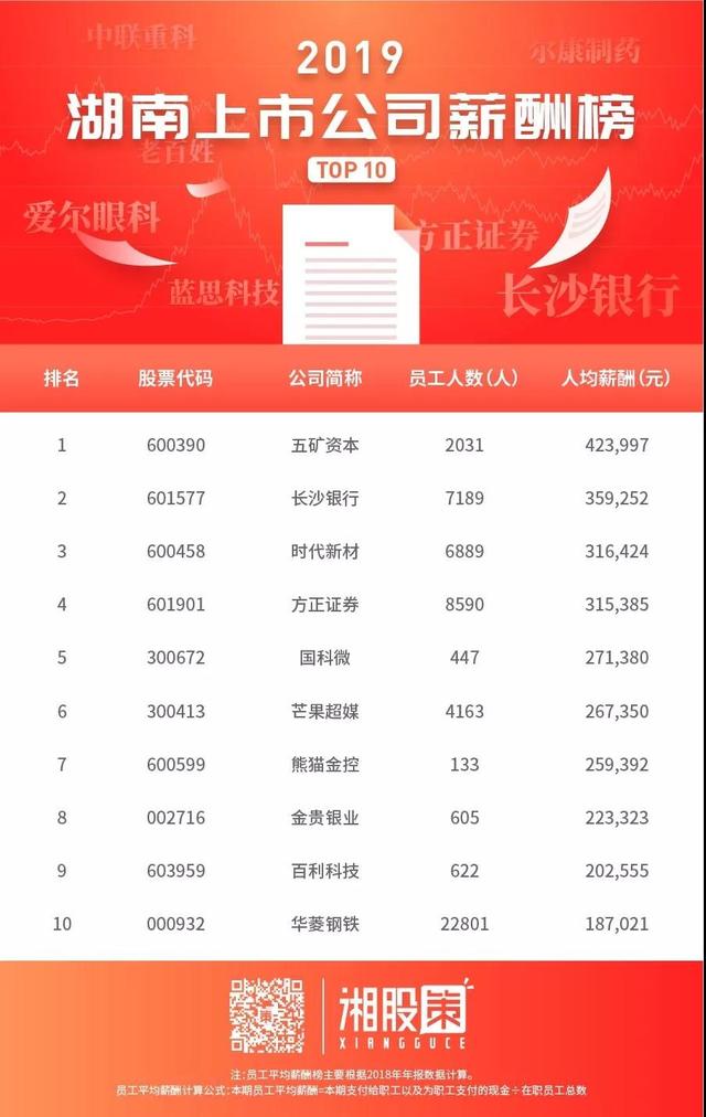 湖南国有控股上市公司高管薪酬,2022上市公司董事长薪酬排名