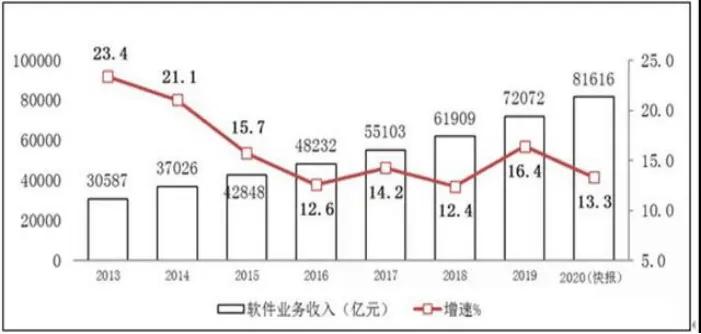 软件服务技术,软件服务电商