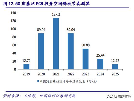 5gpcb要求,5gpcb价值