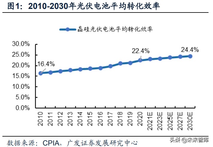 光伏政策复盘分析,光伏产业成长期策略