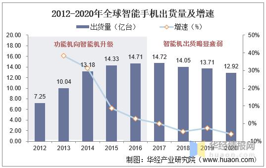 2020年中国智能手机市场规模多少,中国手机行业半年市场分析