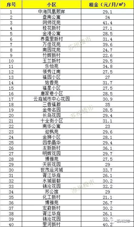 苏州租房租金减半,租房涨价时间