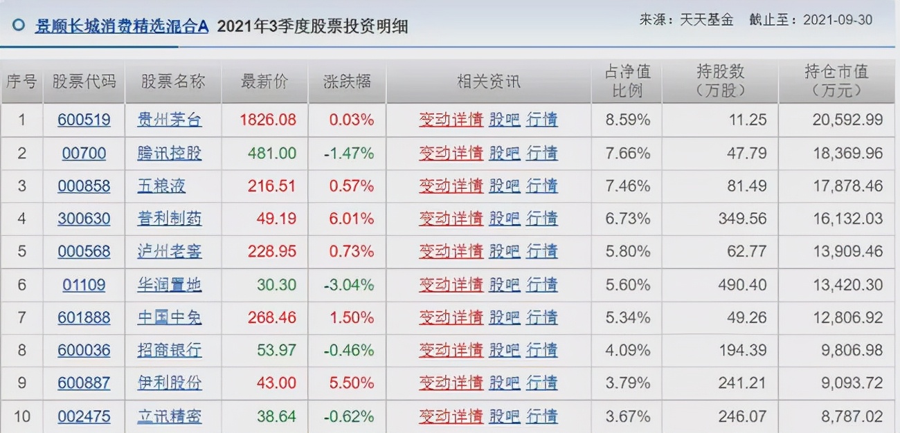 胡涛、杨明、冯波等9位明星基金经理三季度持仓变化汇总（续）