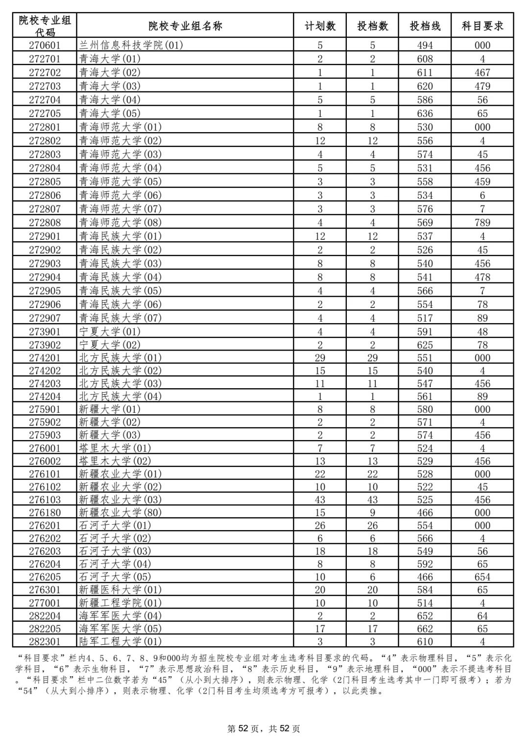 2023年海南各高校招录分数线,2023海南高校招生预估分