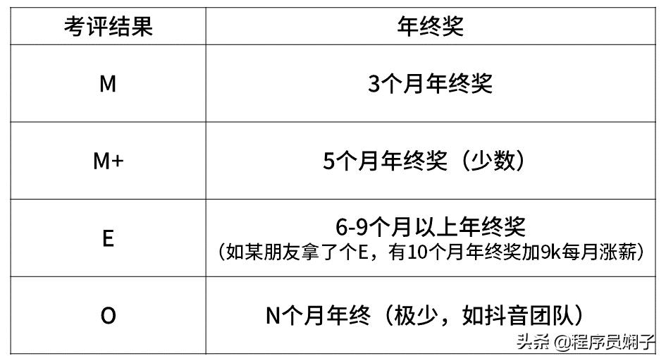 互联网大厂给的薪资范围是真的吗,互联网大厂平均薪资排名