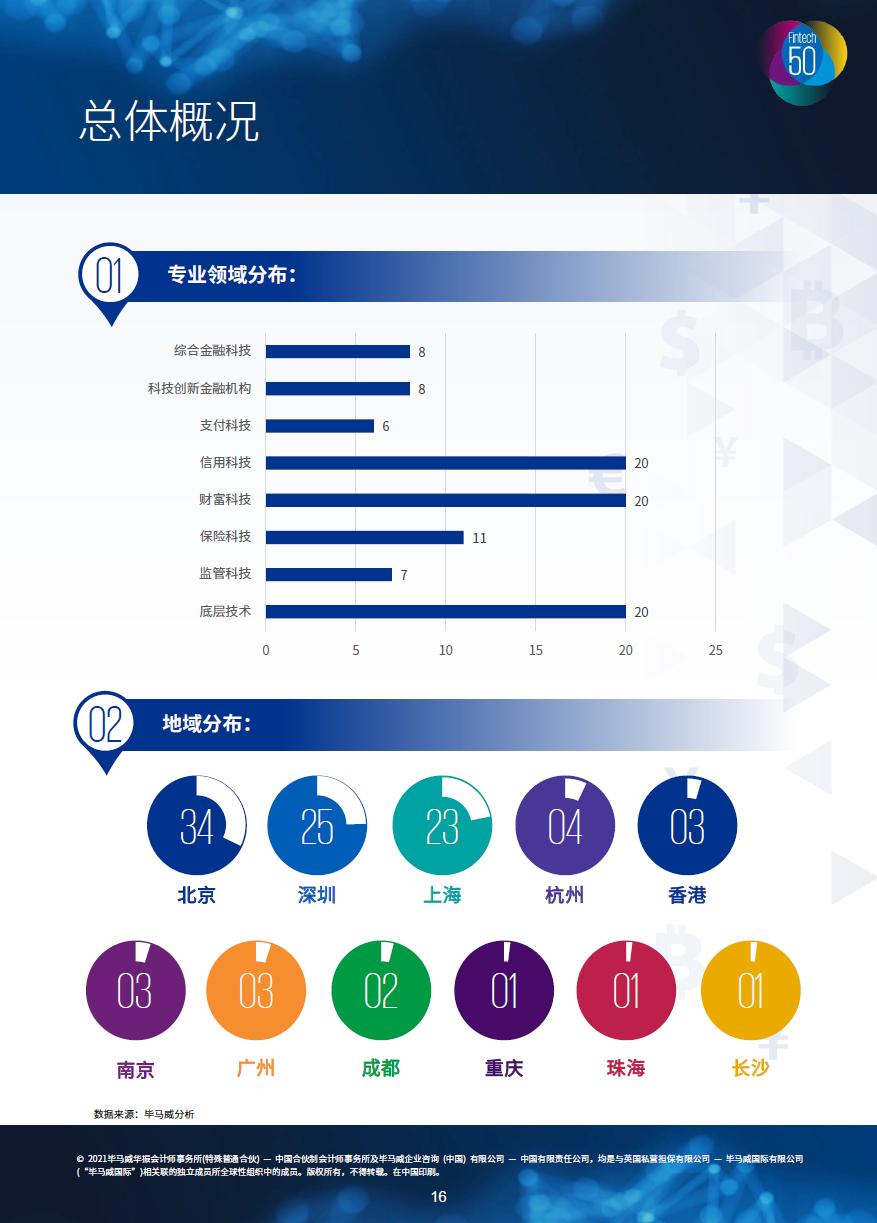 毕马威获得的荣誉,再获毕马威中国领先金融科技50强