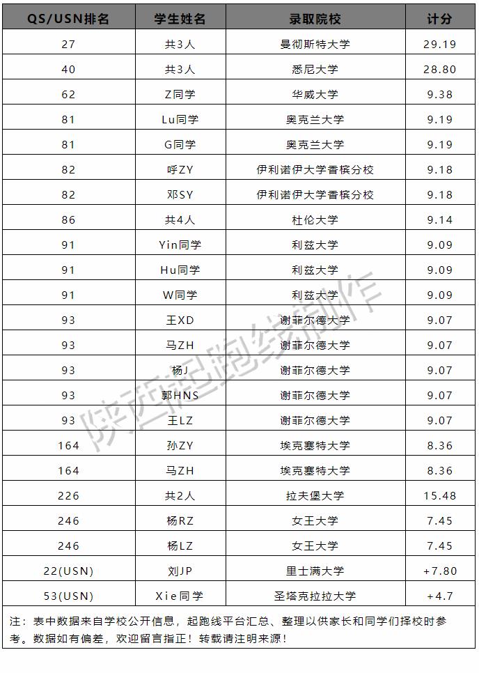 西安国际班排行榜名校录取,西安国际班录取