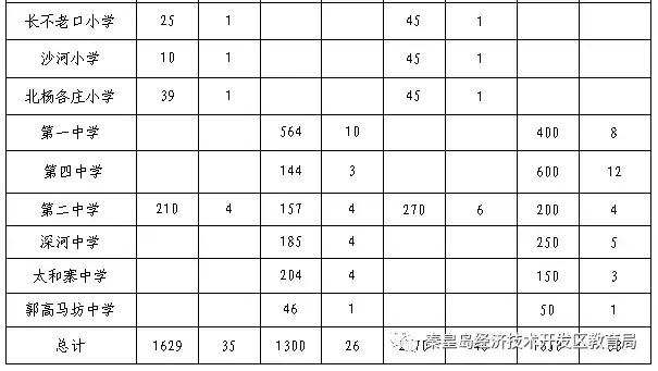 秦皇岛迎秋西里学区划分,秦皇岛开发区一中学区划分