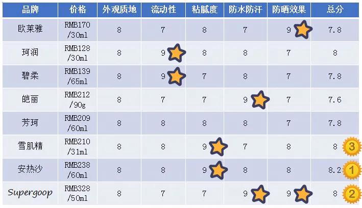 防晒推荐测评良心博主,美妆博主防晒测评
