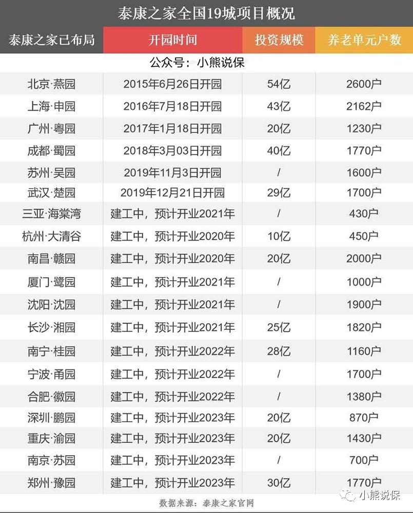 泰康高品质养老社区,平安养老社区和泰康