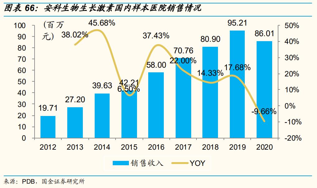 长春高新生长激素适应症,生长激素产业