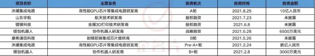 活跃投资机构名单,经纬中国投资价值分析