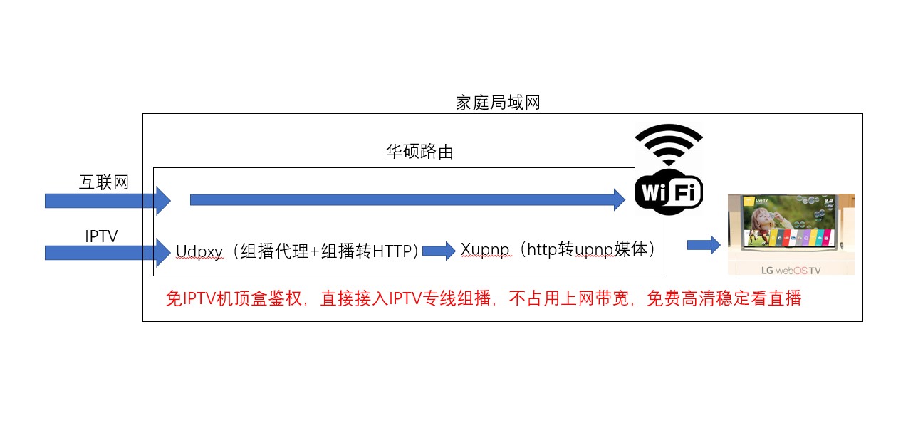 怎样安装iptv机顶盒免费看电视,无需机顶盒任意设备播放家中iptv