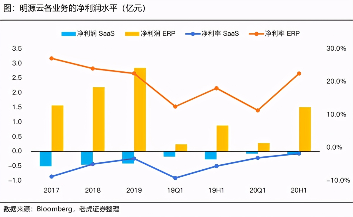 SaaS龙头系列-地产服务老大：明源云