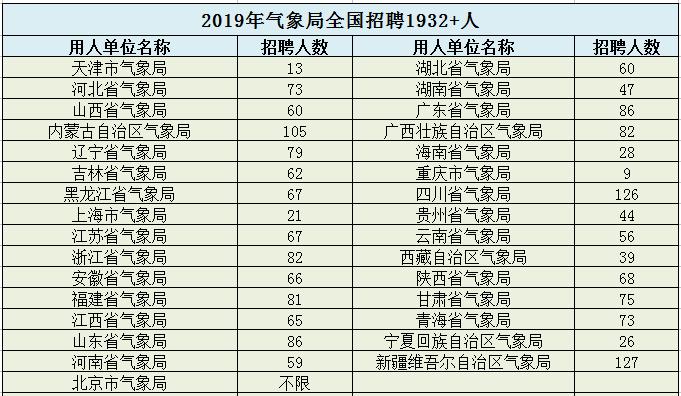 气象局大专招聘,气象局往届毕业生招聘信息