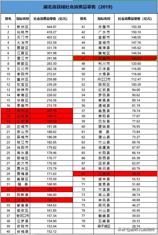 荆州各乡镇经济排行,荆州经济在湖北排名第几位