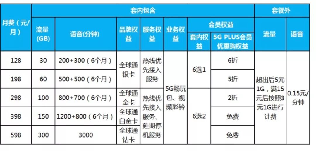日照电信5g套餐,日照5g普及地方