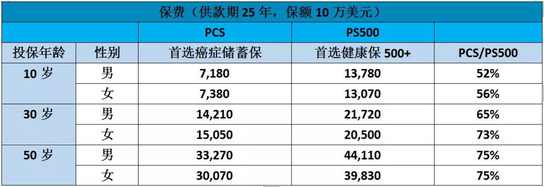防癌终身保险有哪些,储蓄型防癌险哪家的性价比高