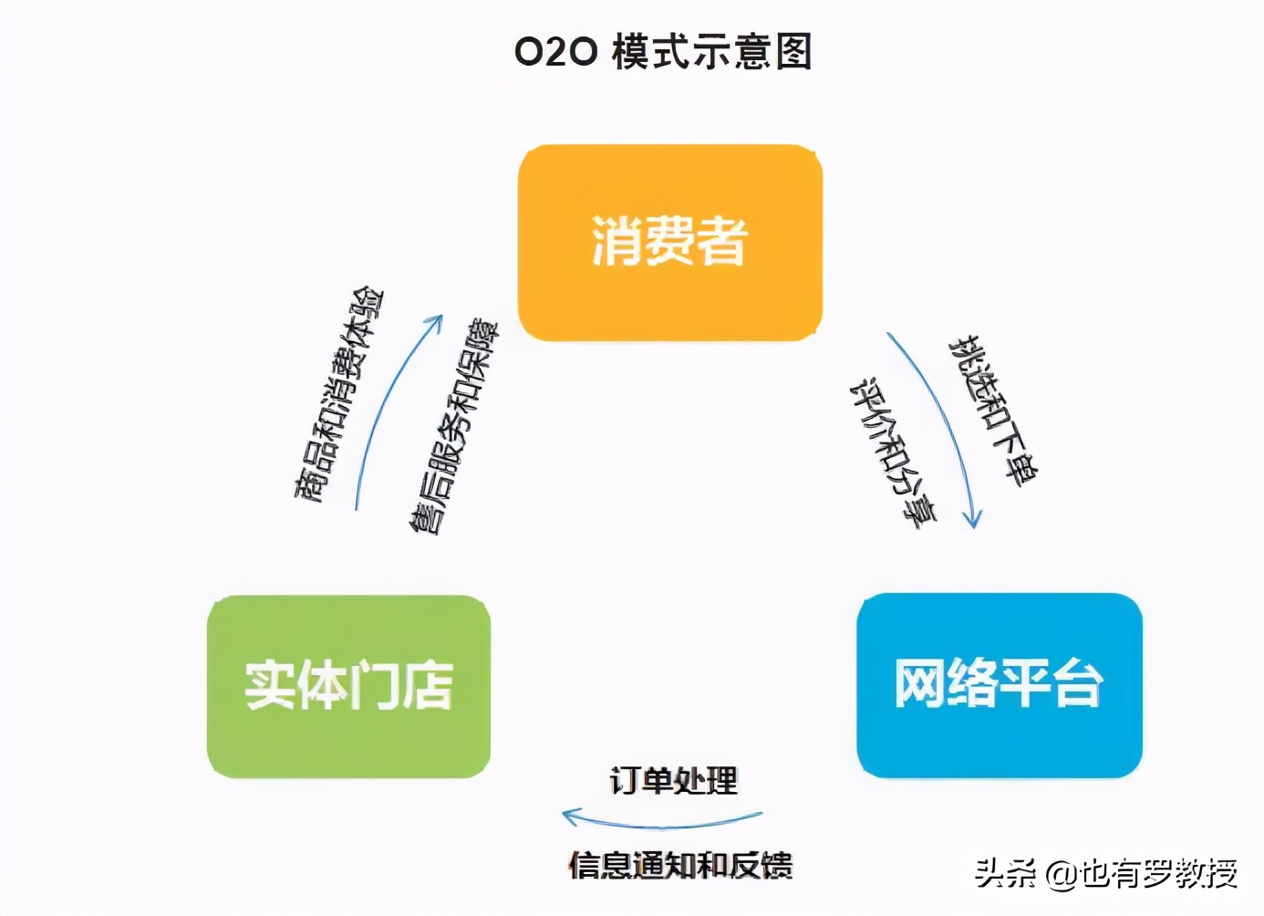 o2o电商模式营销方案,O2O电商运营模式