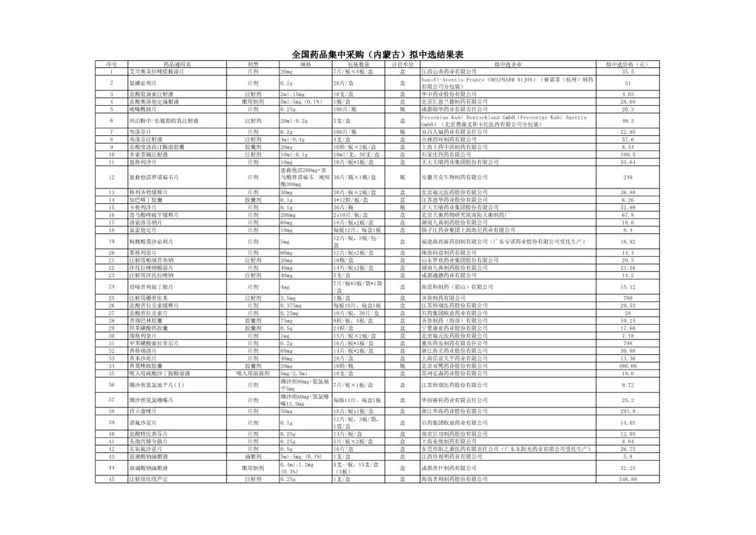 药品降价最新信息,最新降价药品名单