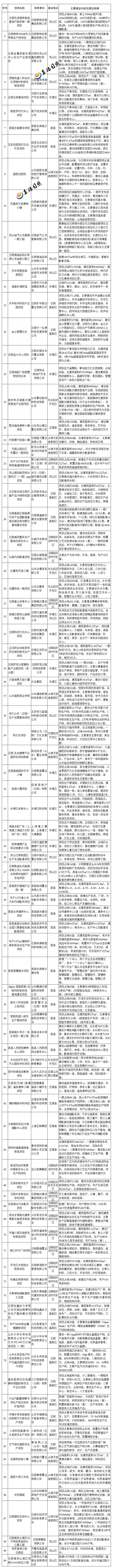 日照五个重点项目,日照首批41个项目