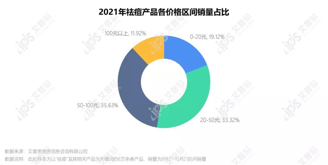 洞察｜艾普思咨询：疫后祛痘市场消费洞察及舆情分析报告