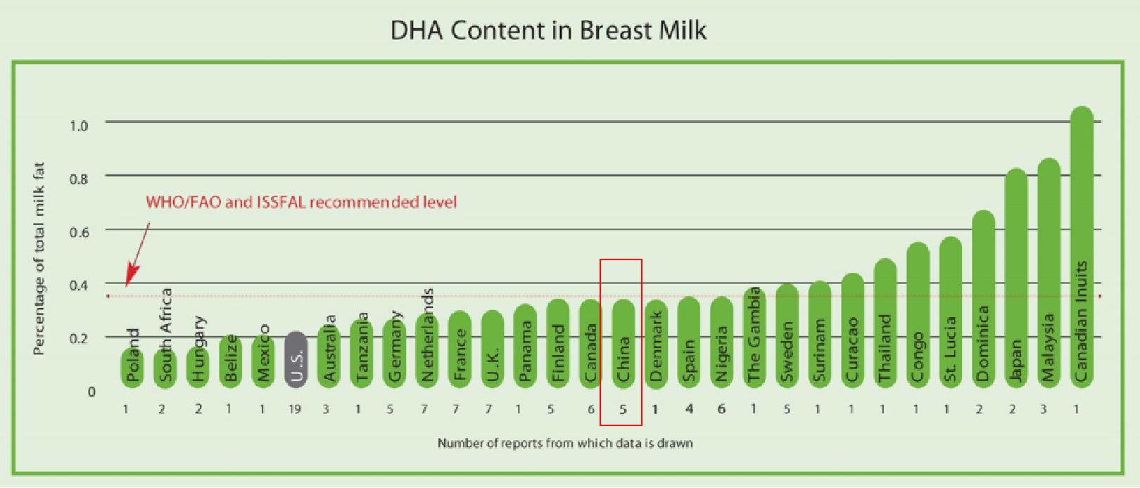 中国营养膳食指南dha摄入量,中国膳食营养指南儿童dha