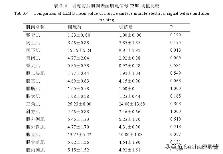 核心肌肉群的锻炼都有哪些,核心肌肉群锻炼方法图解