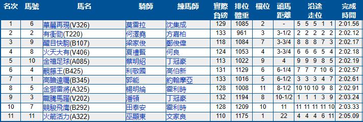 6月2号香港（沙田）赛马结果