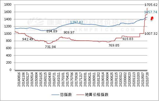 今天地黄行情是涨是跌,今日地黄价格上涨