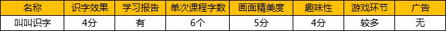 麦田识字和洪恩识字哪个好,洪恩识字和悟空识字app哪个好