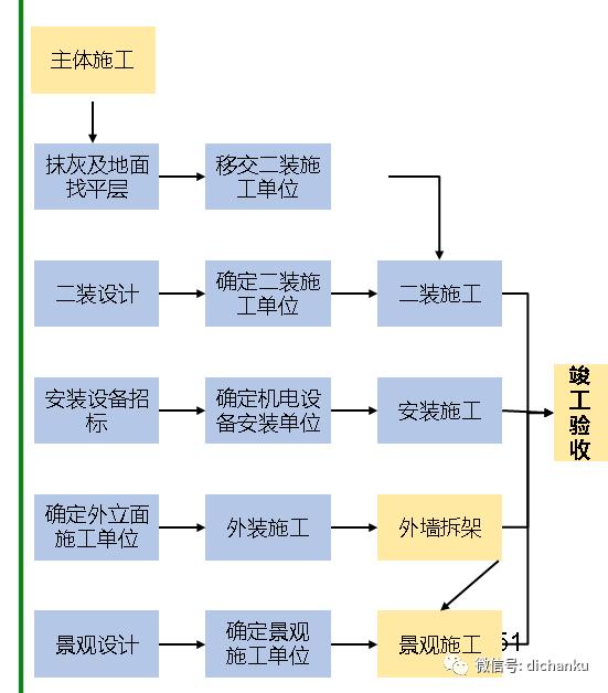 房地产开发设计流程,房地产开发流程培训全套