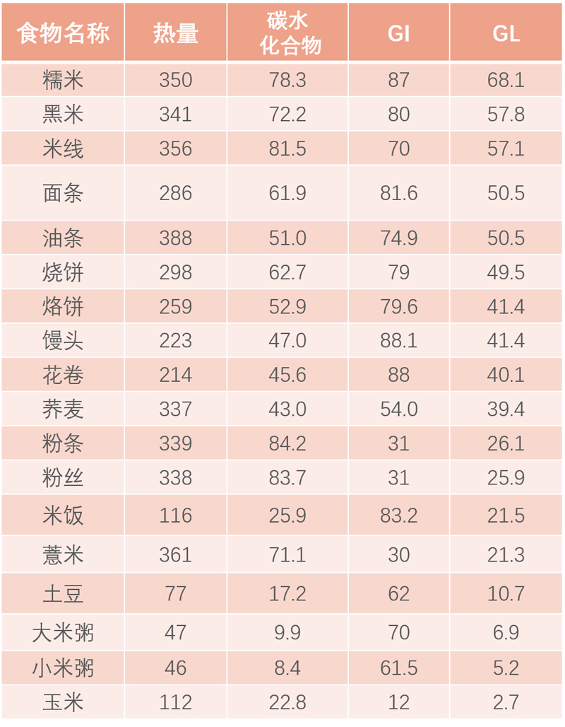 血糖高最佳食物一览表,日常血糖监测表